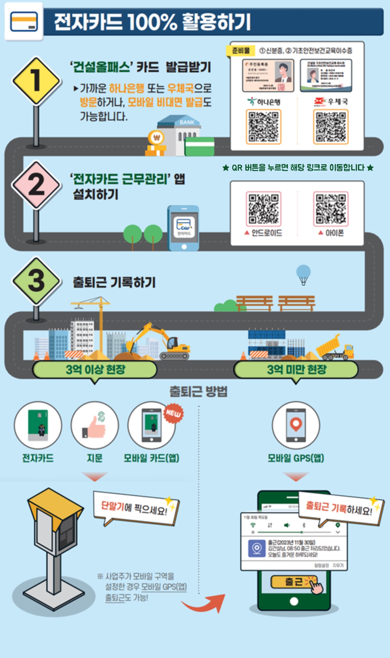 [전자카드 100% 활용하기]1.'건설올패스'카드 발급받기 - 가까운 하나은행 또는 우체국으로 방문하거나, 모바일 비대면 발급도 가능합니다.(준비물 :1)신분증 2)기초안정보건교육이수증 / 하나은행링크 : https://m.hanabank.com/cont/mybranch/0175/05/MYB01750102014/index.html / 우체국 링크 : https://mall.epostbank.go.kr/SPCDCI0000.do?gds_cd=660108242401) 2.'전자카드 근무관리'앱 설치하기(안드로이드  링크 : https://play.google.com/store/apps/details?id=kr.or.cwma.ecardapp / 아이폰 링크 : https://apps.apple.com/kr/app/%EC%A0%84%EC%9E%90%EC%B9%B4%EB%93%9C%EA%B7%BC%EB%AC%B4%EA%B4%80%EB%A6%AC/id1530888404) 3.출퇴근 기록하기 - 출퇴근 방법 (1)3억이상 현장 - 전자카드,지문,모바일 카드(앱) 을 통하여 단말기에 찍으세요.()*사업주가 모바일 구역을 설정한 경우 모바일GPS(앱) 출퇴근도 가능) (2)3억 미만 현장 - 모바일 GPS(앱) 출퇴근 기록하세요.