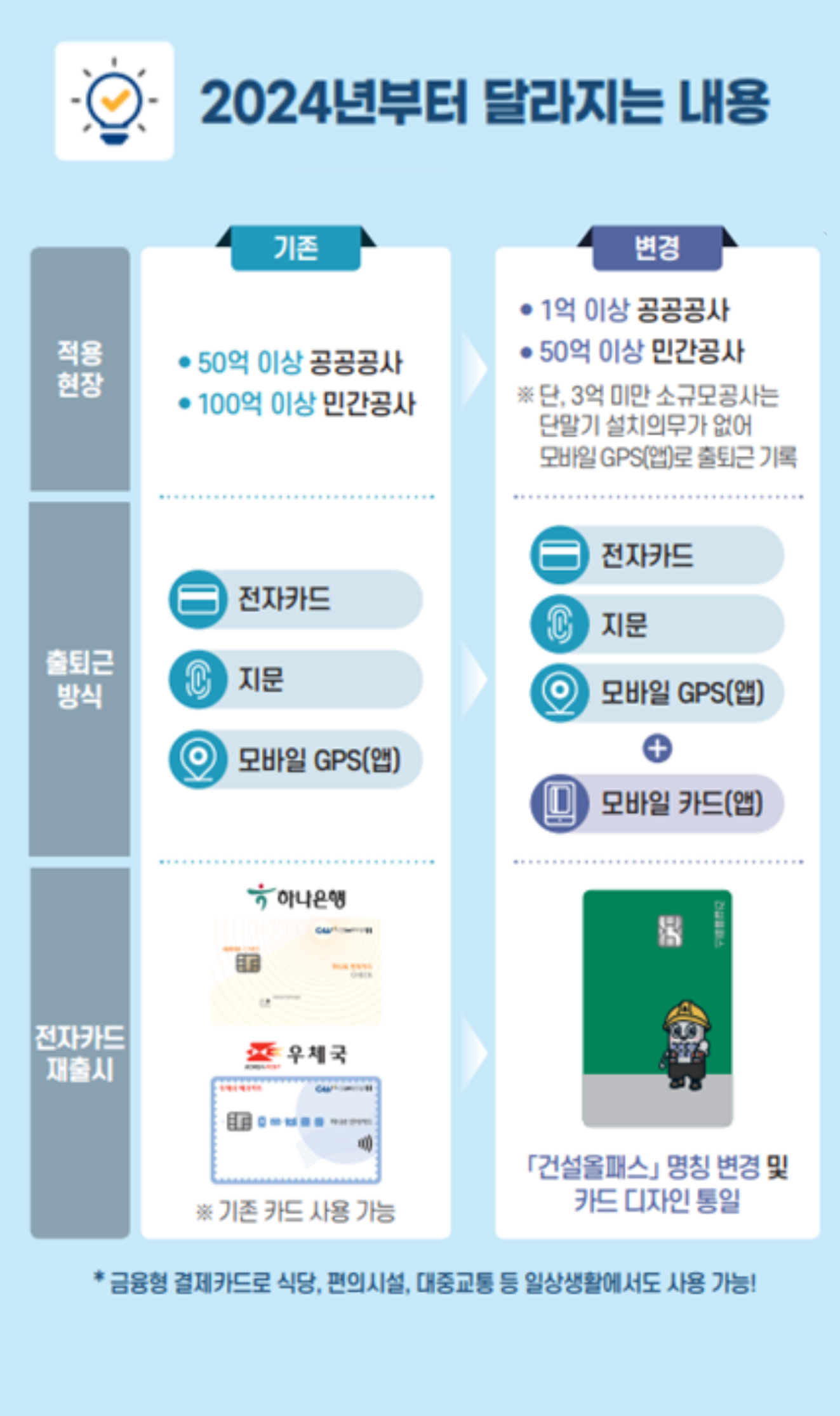 2024년부터 달라지는 내용 1.적용현장 - (1)기존:50억이상 공공공사, 100억 이상 민간공사 (2)변경:1억 이상 공공공사, 50억 이상 민간공사(*단, 3억 미만 소규모공사는 단말기 설치의무가 없어 모바일 GPS(앱)로 출퇴근 기록) 2.출퇴근 방식 - (1)기존:전자카드,지문,모바일 GPS(앱) (2)변경:전자카드,지문,모바일 GPS(앱),모바일 카드(앱)  3.전자카드 재출시 - (1)기존:하나은행,우체국(*기존 카드 사용 가능) (2)변경:'건설올패스'명칭 변경 및 카드 디자인 통일  / *금융형 결제카드로 식당, 편의시설, 대중교통 등 일상생활에서도 사용 가능!